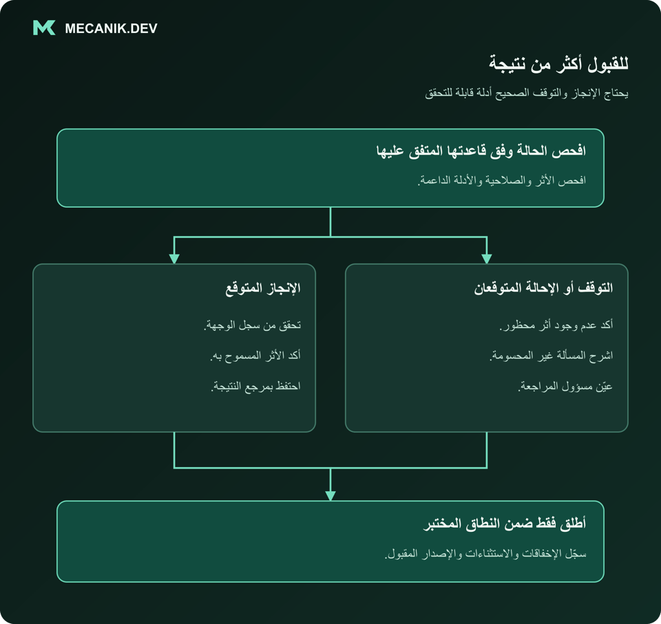 للقبول أكثر من نتيجة. افحص الحالة وفق قاعدتها المتفق عليها. الإنجاز المتوقع والتوقف أو الإحالة المتوقعان. أطلق فقط ضمن النطاق المختبر.