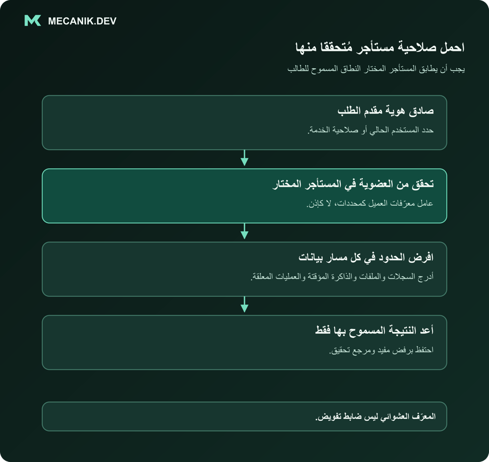 احمل صلاحية مستأجر مُتحققا منها. صادق هوية مقدم الطلب. تحقق من العضوية في المستأجر المختار. افرض الحدود في كل مسار بيانات. أعد النتيجة المسموح بها فقط.